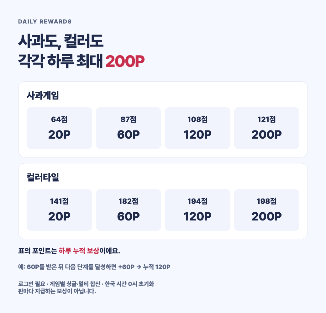 사과게임·컬러타일 목표 점수별 일일 누적 보상표