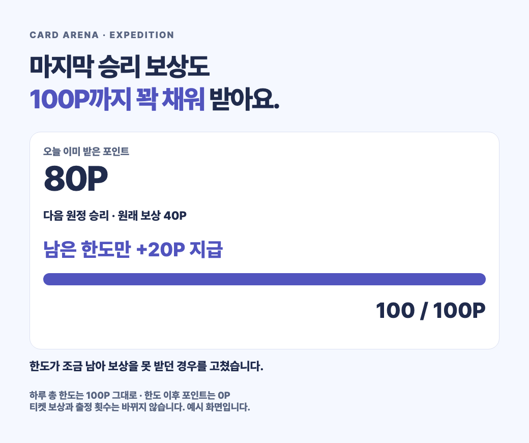 원정 누적 80P에서 남은 20P를 받아 100P를 채우는 예시