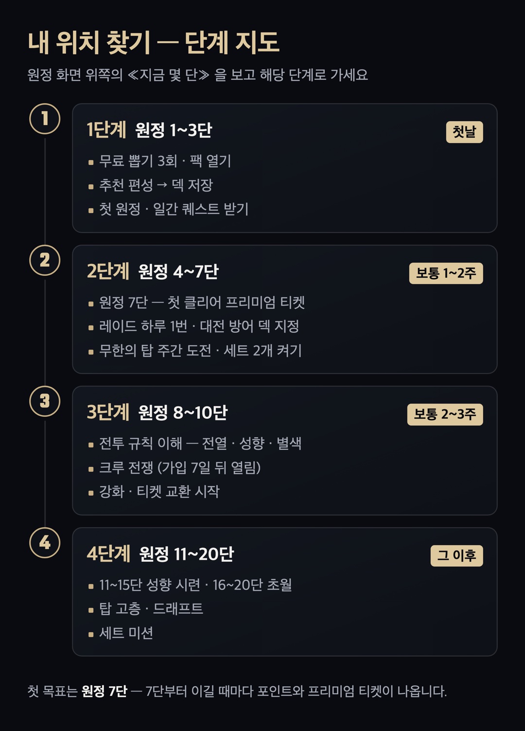단계 지도 — 첫날 / 4~7단 / 8~10단 / 11~20단, 단계별 보통 걸리는 기간