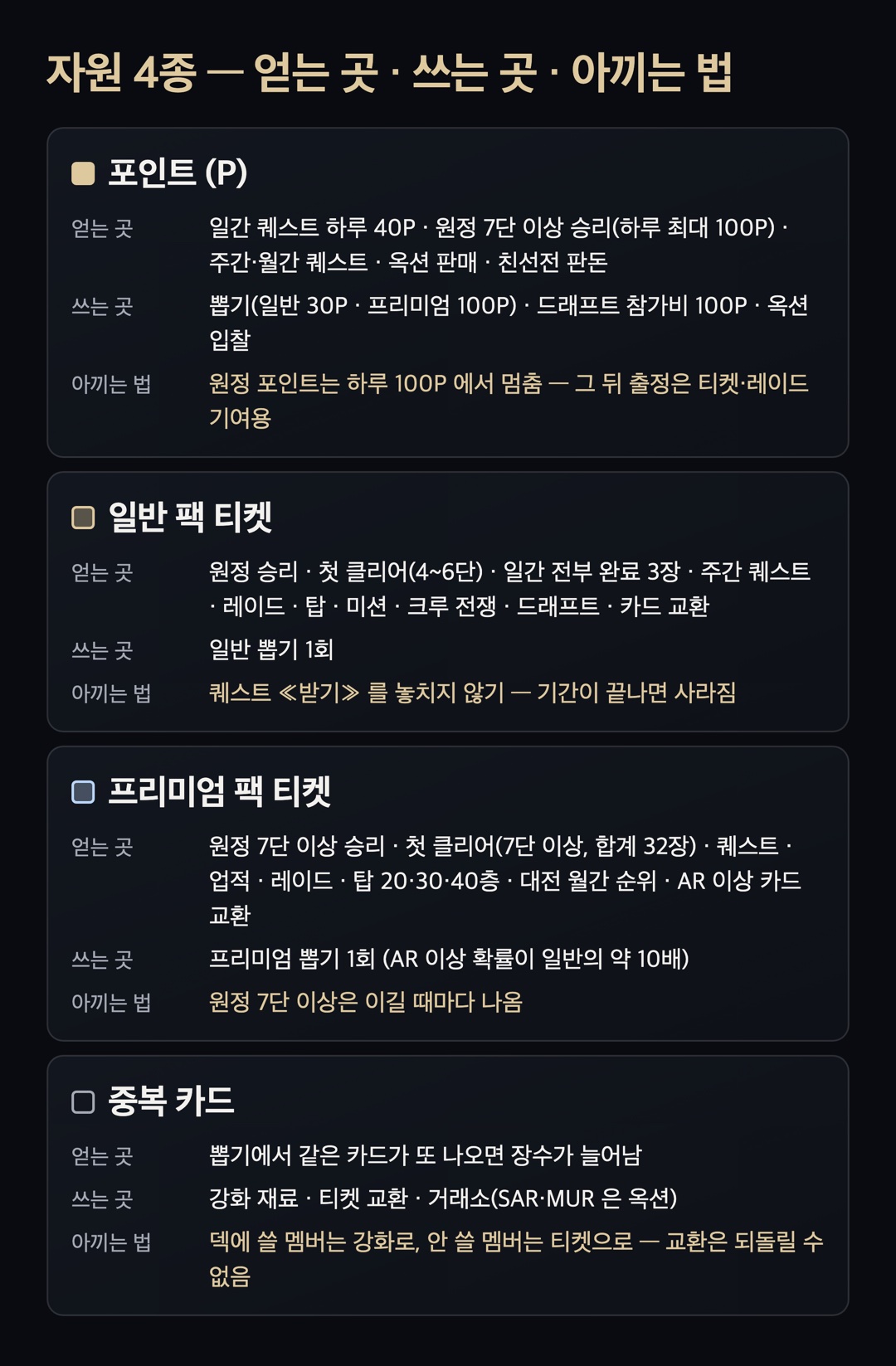 자원 4종 얻는 곳 / 쓰는 곳 / 아끼는 법