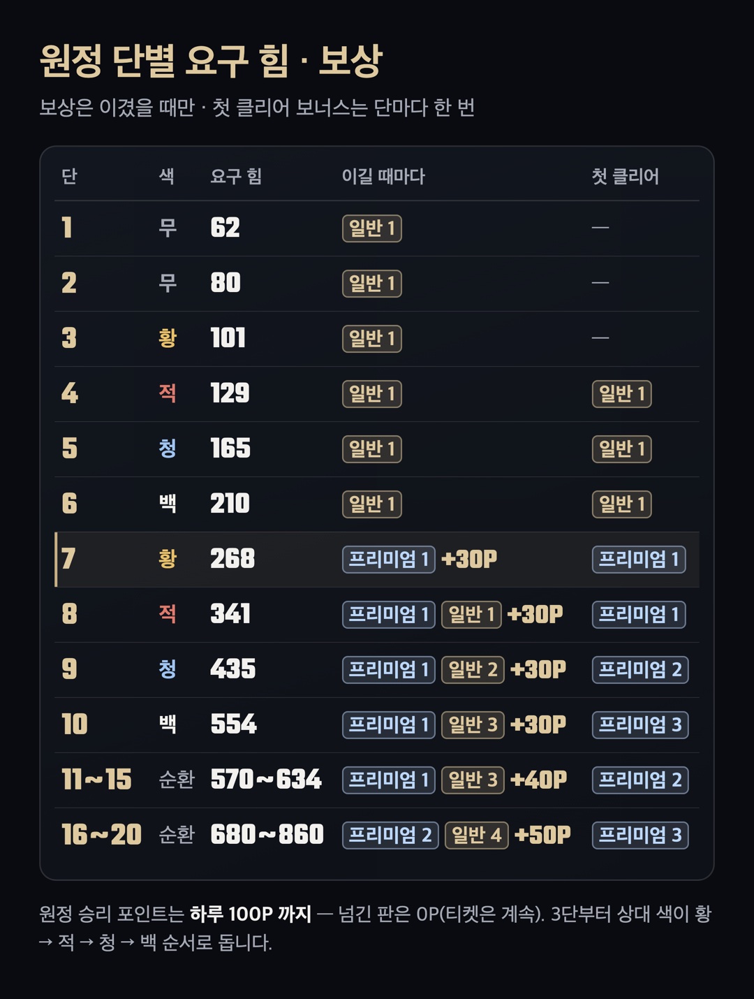 원정 단별 요구 힘 · 보상 표