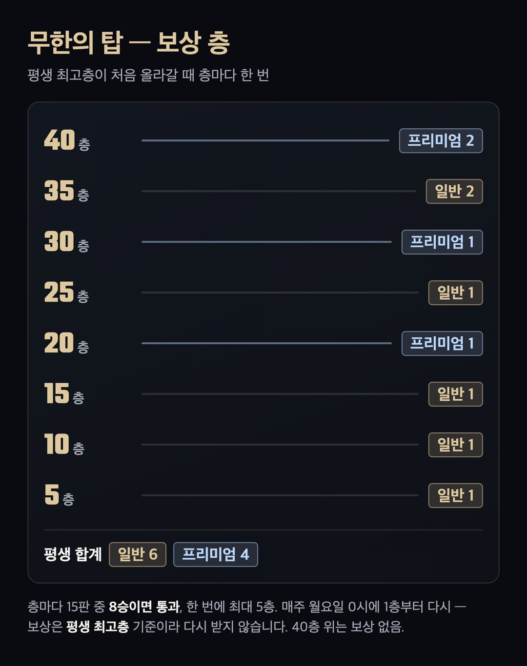 탑 보상 층 표