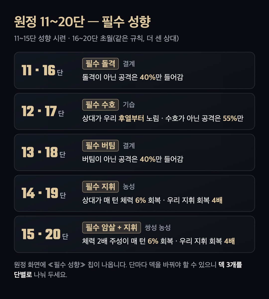 단별 필수 성향 · 규칙